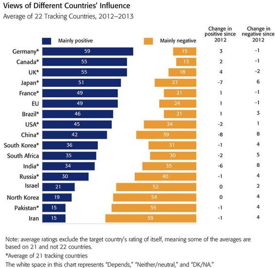 BBC opinion survey: Germany most popular country in the world