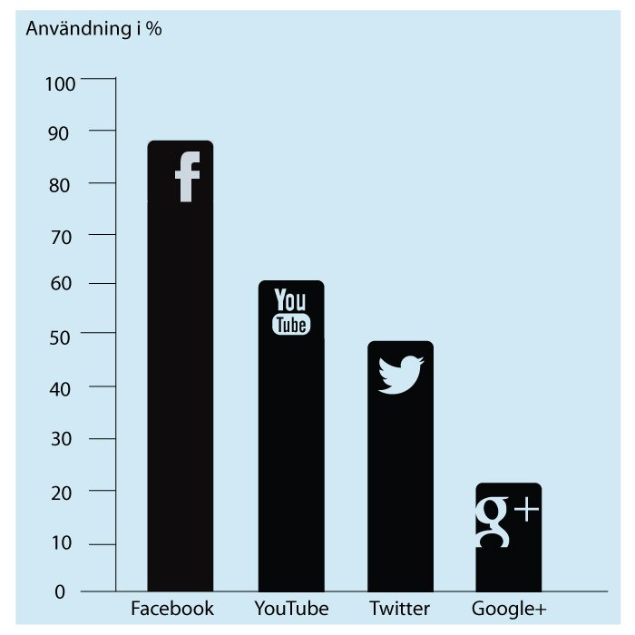 Marknadsbarometer Q1 2013: Facebook största forumet för företag