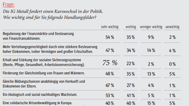 IG Metall Umfrage Handlungsfelder Politik