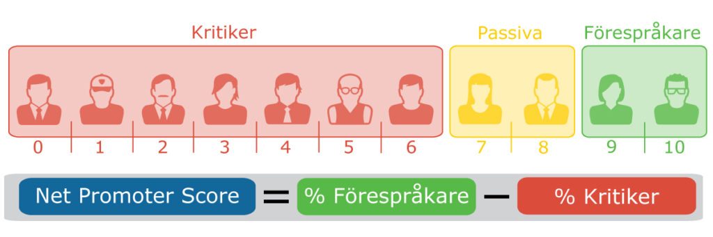 Net Promoter Score (NPS) undersökningar