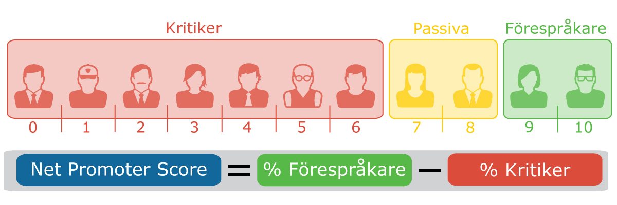 ett modell över kundlojalitet med Net Promoter Score