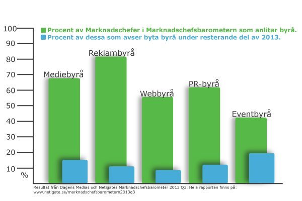 byta-byra-marknadschefsbarometern2013q3