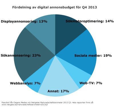 fordelning-annonsbudget-marknadschefsbarometern2103