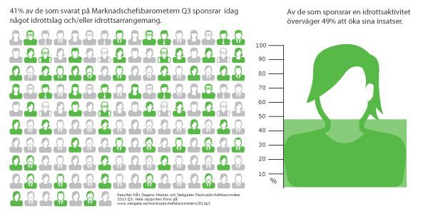 sponsra-idrott-marknadschefsbarometern