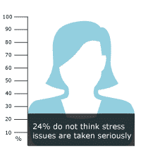 Stress issues are not taken seriously enough