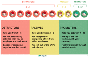 eNPS Netigate Detractors Passives Promoters