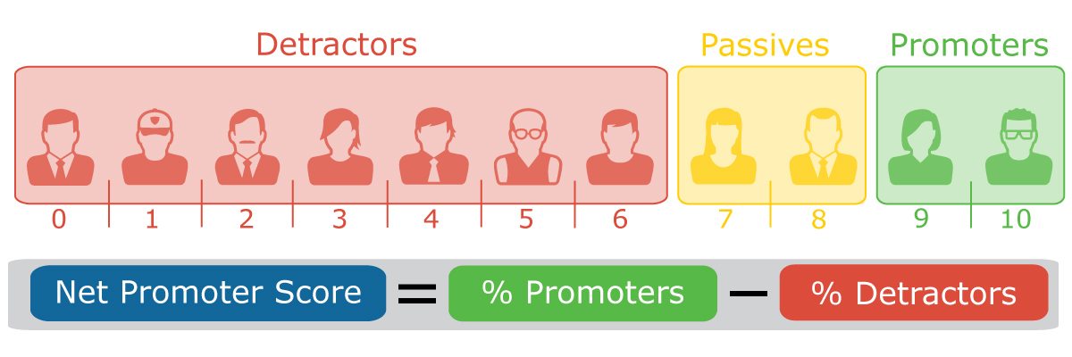 Your Net Promoter Score changes as your customers change opinion