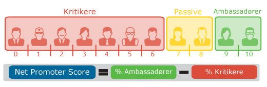 NPS er en enkel beregningsmetode for å måle kundetilfredshet