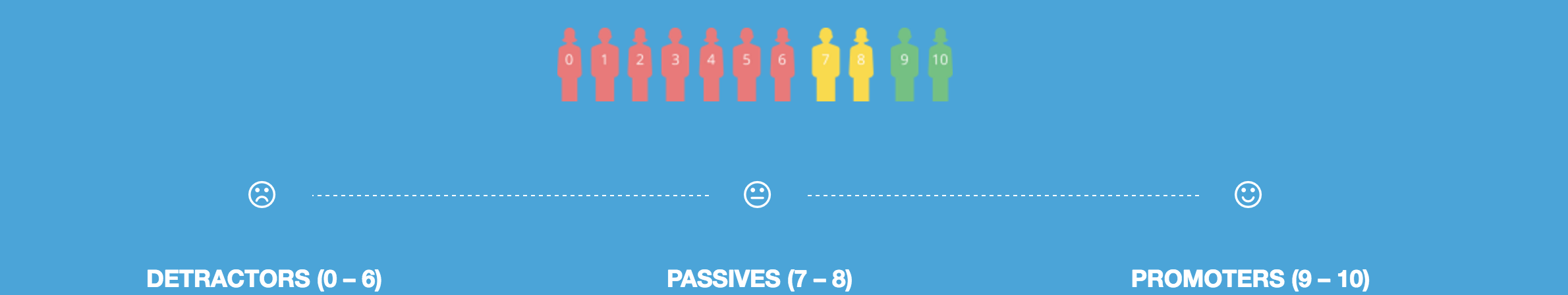 Net Promoter Score is based on the question “How likely is it that you would recommend this company to a friend or colleague?”