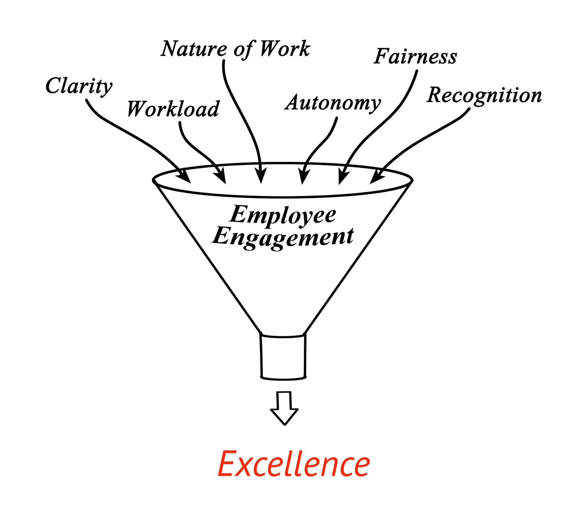 A chart showing the uses of Employee Engagement Software