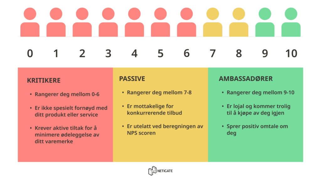 Oversikt over detaljer i en NPS spørreundersøkelse