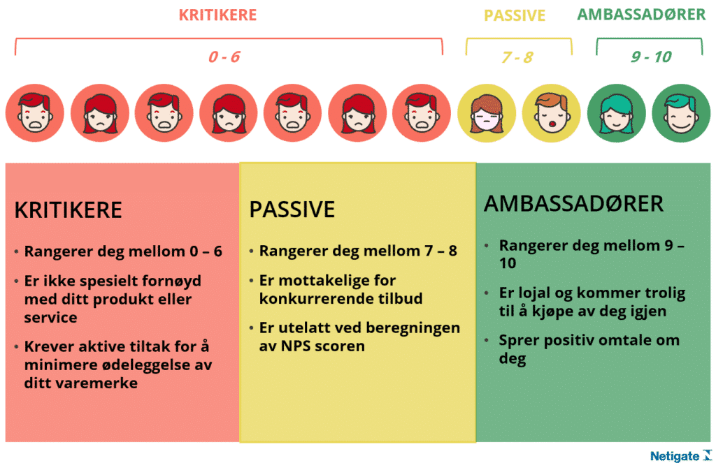 Innholdet i Net Promoter Score