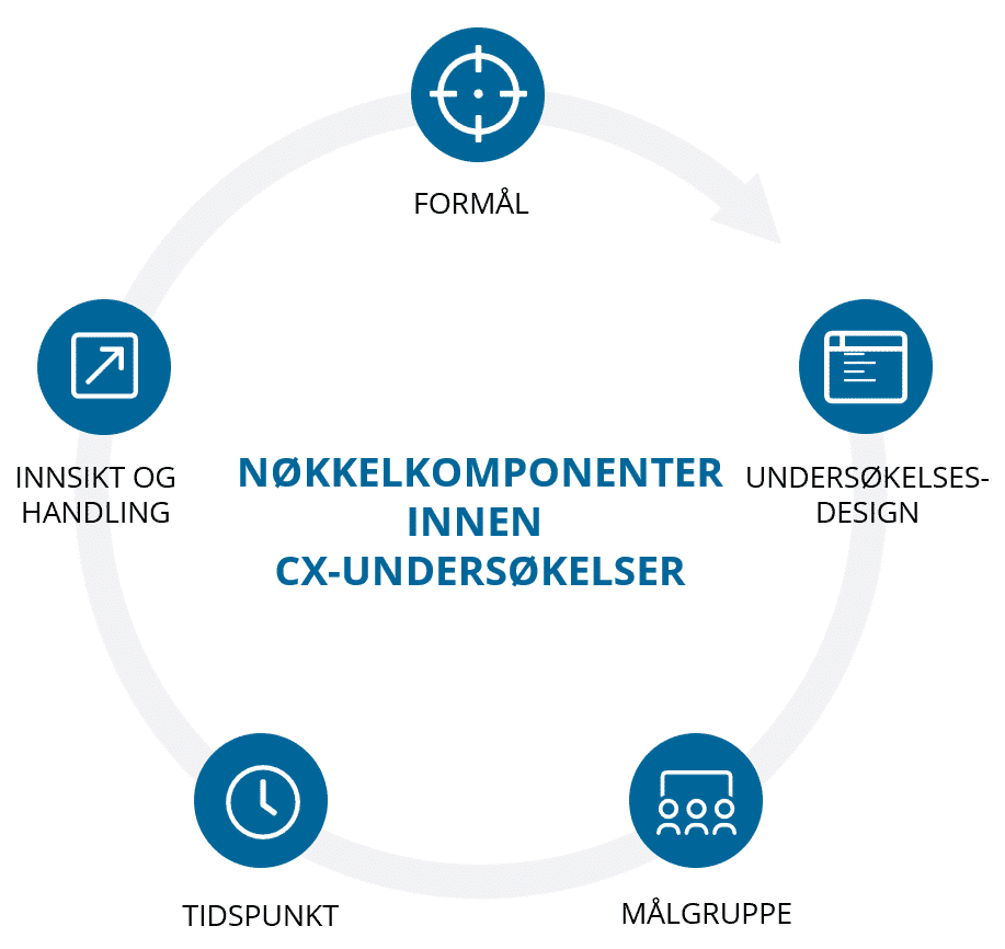 Grafisk fremstilling av cx-undersøkelse