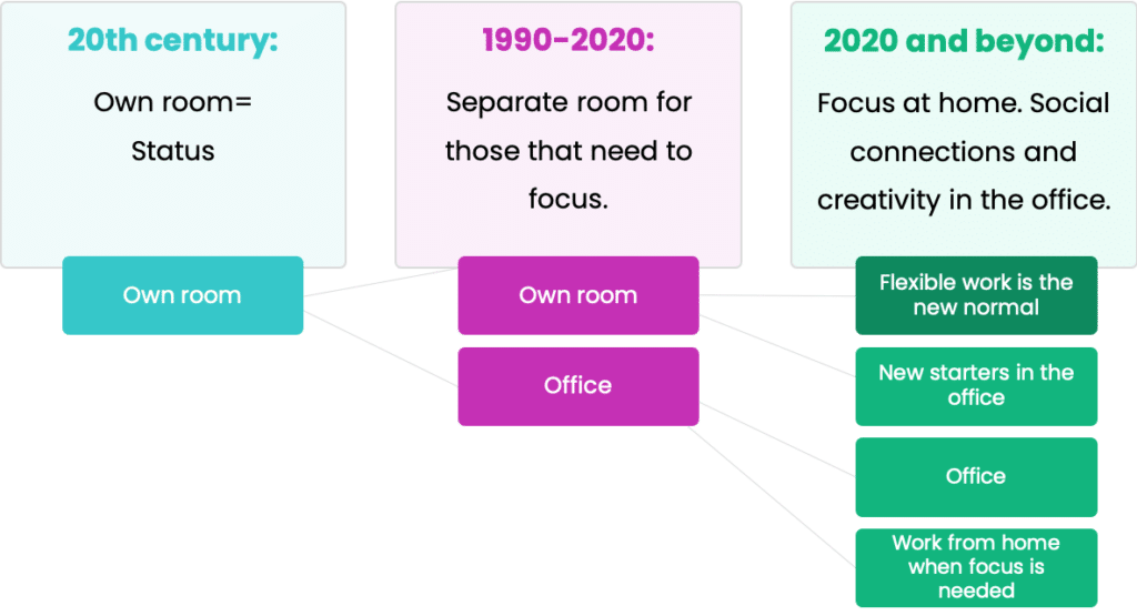 En_Workplace of the future diagram