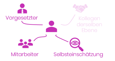 270-Grad-Feedback: Die Führungskraft wird von untergeordneten Mitarbeitenden und den jeweiligen Vorgesetzten bewertet. Auch hier gibt es eine Selbsteinschätzung.