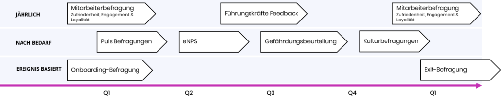 Employee Journey