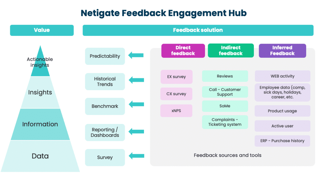 Feedback as a service - Netigate's feedback engagement hub