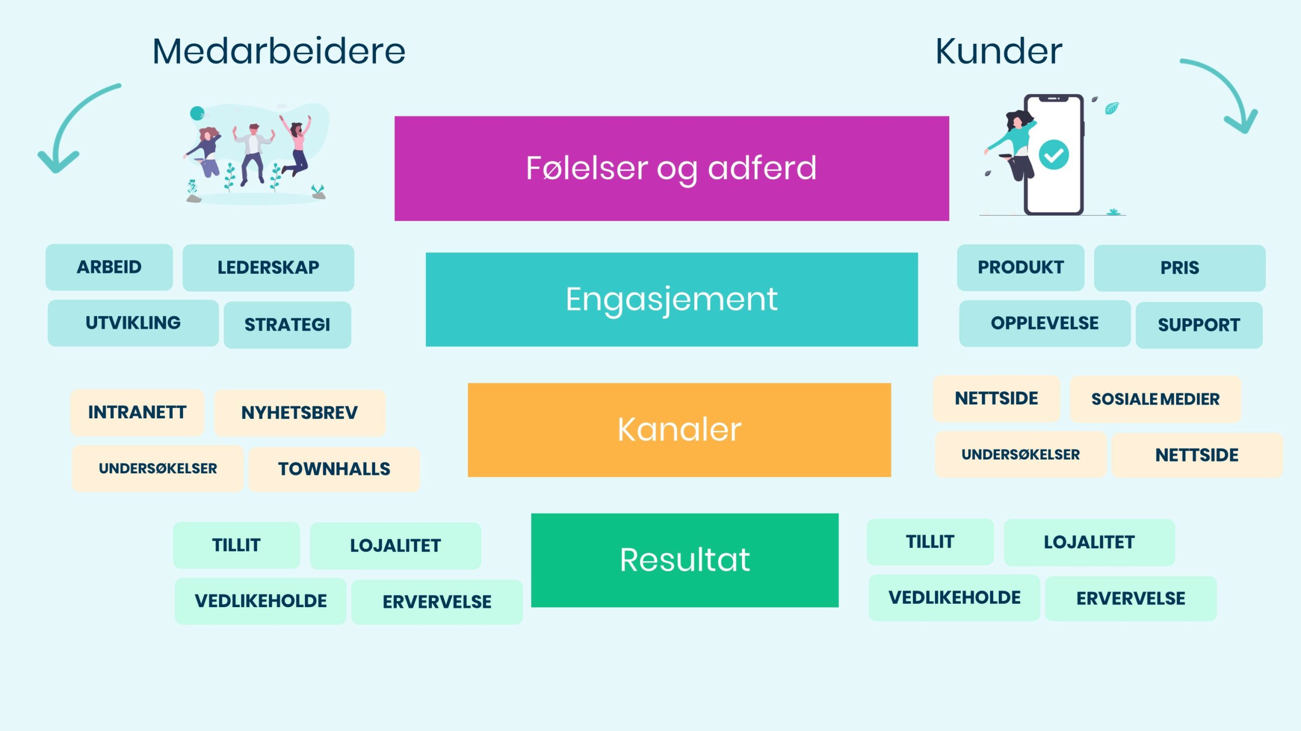 Digitale trender i 2022 - viktige punkter