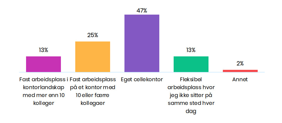 Den fremtidige arbeidsplassen - diagram over arbeidssted