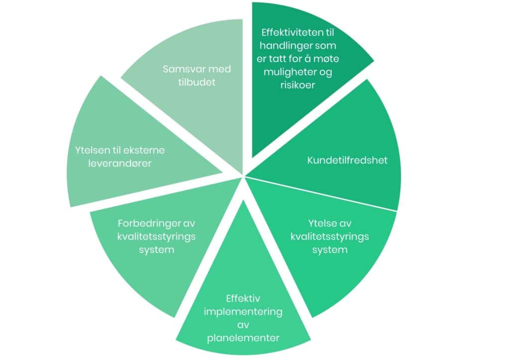 ISO 9001 diagram