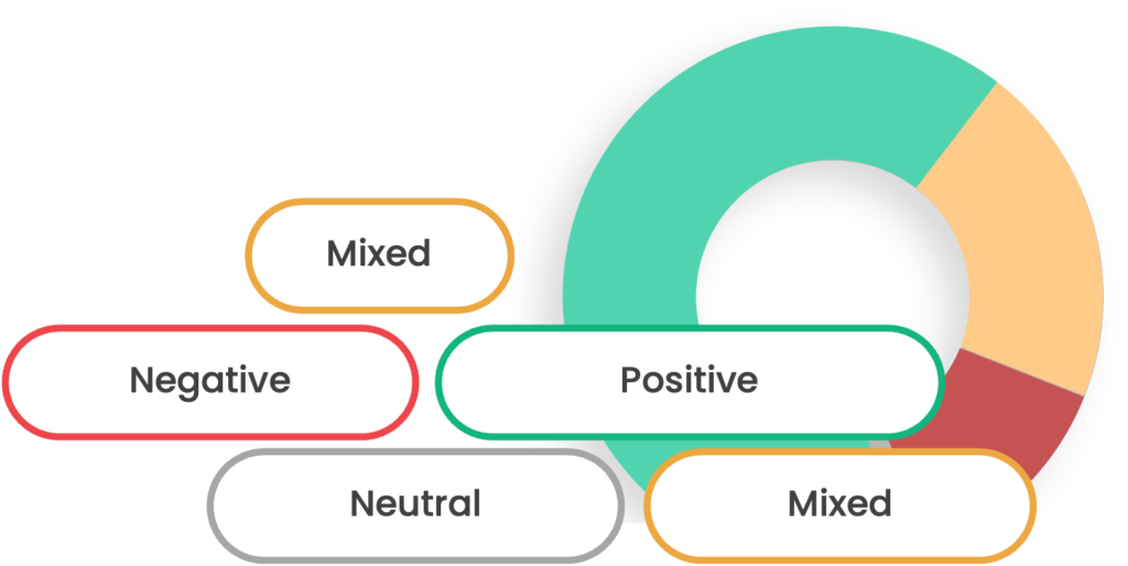 Sentiment analysis with text analysis for customer and employee surveys.