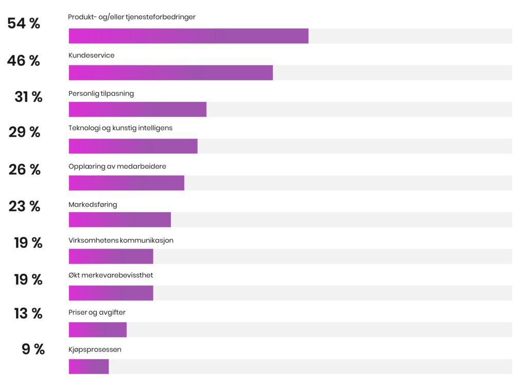 Trender innen customer experience skjematisk oversikt