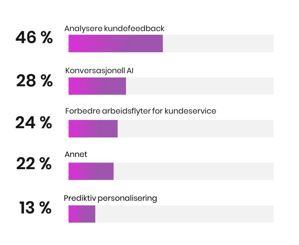 Diagram over bruk av AI innen kundeopplevelsen