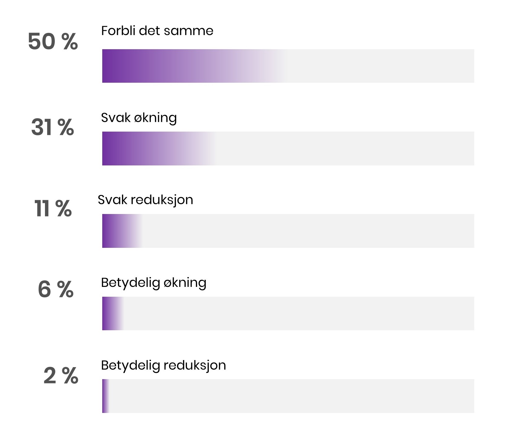 Diagram fra rapport om trender innen kundeopplevelsen