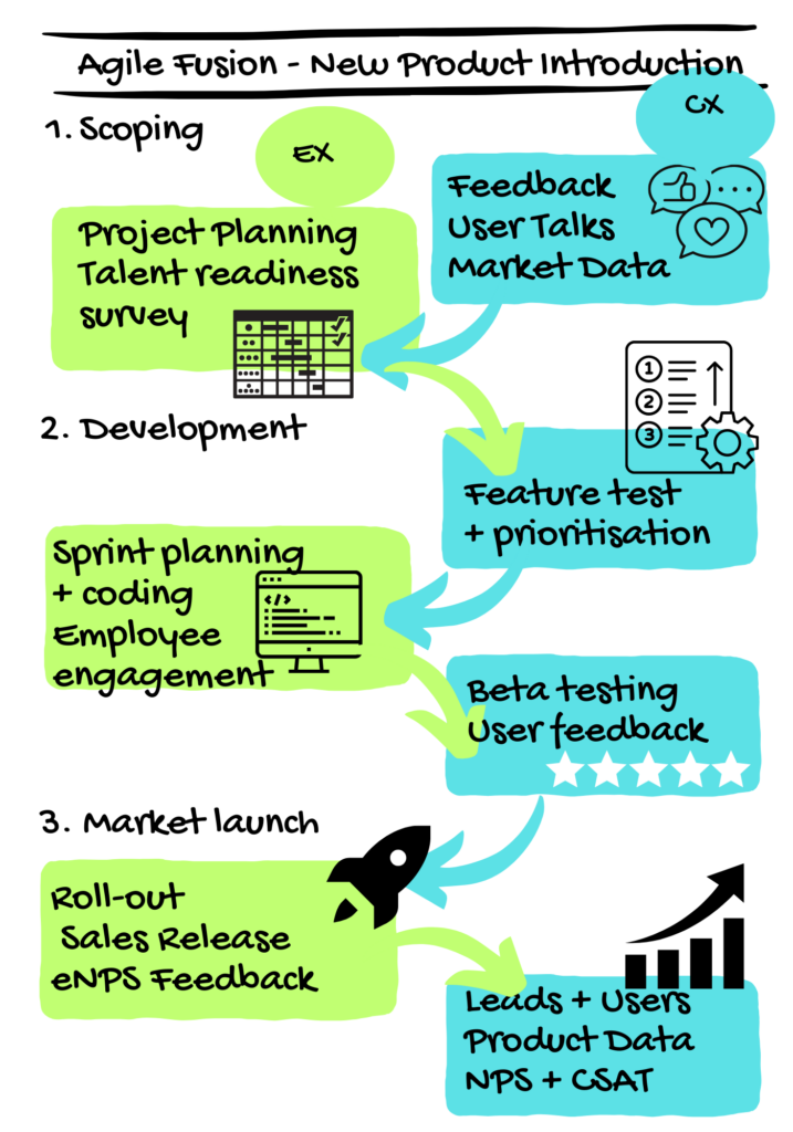 A Total Experience work process shown for a product development process. Constant interplay between EX and CX sources. 