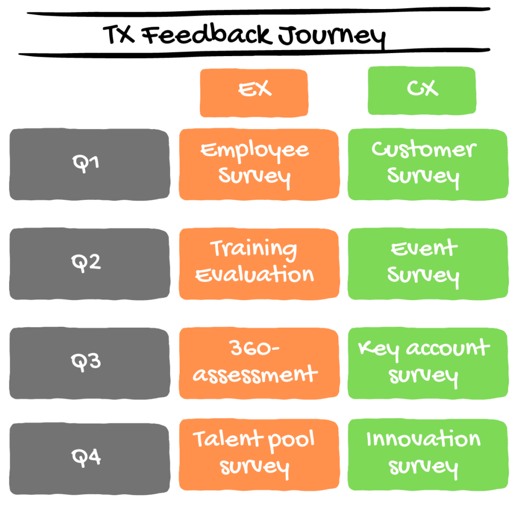 Sample of a total experience feedback journey. Employee and customer experiences are surveyed in synchronized times. 