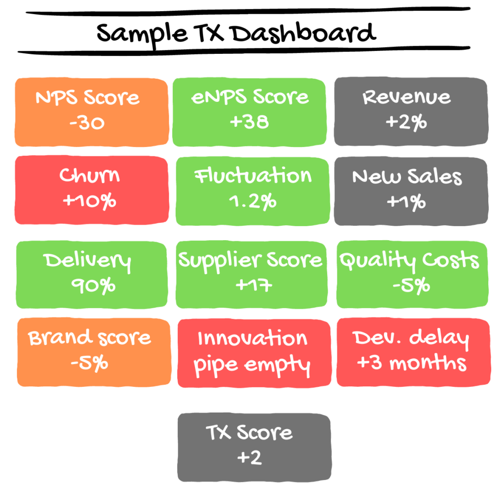 Sample Total Experience Dashboard. 