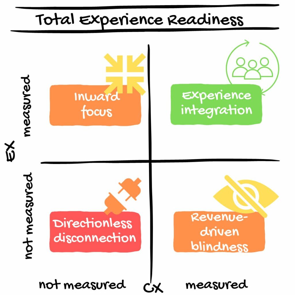 Matrix showing the Total Experience Readiness of a company (EX/CX measured/not measured). Direction-less disconnection, revenue-driven blindness, inward focus, experience integration. 