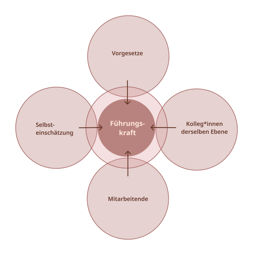 360° Feedback ist ein wichtiger Teil der Employee Journey Map. Durch die Bewertung auf vier Level vom Vorgesetzten, Kolleg*innen derselben Ebene und Mitarbeitende sowie durch eine Selbsteinschätzung kann die Führungskraft ein umfassendes Bild über seine eigene Performance erhalten. 