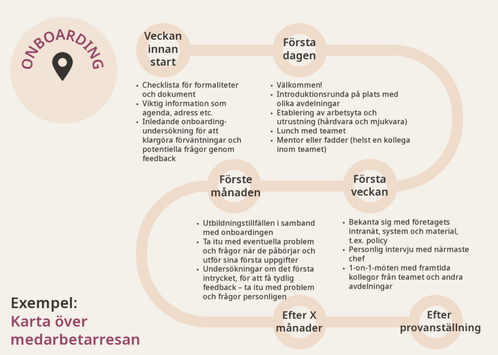 karta över medarbetarresan