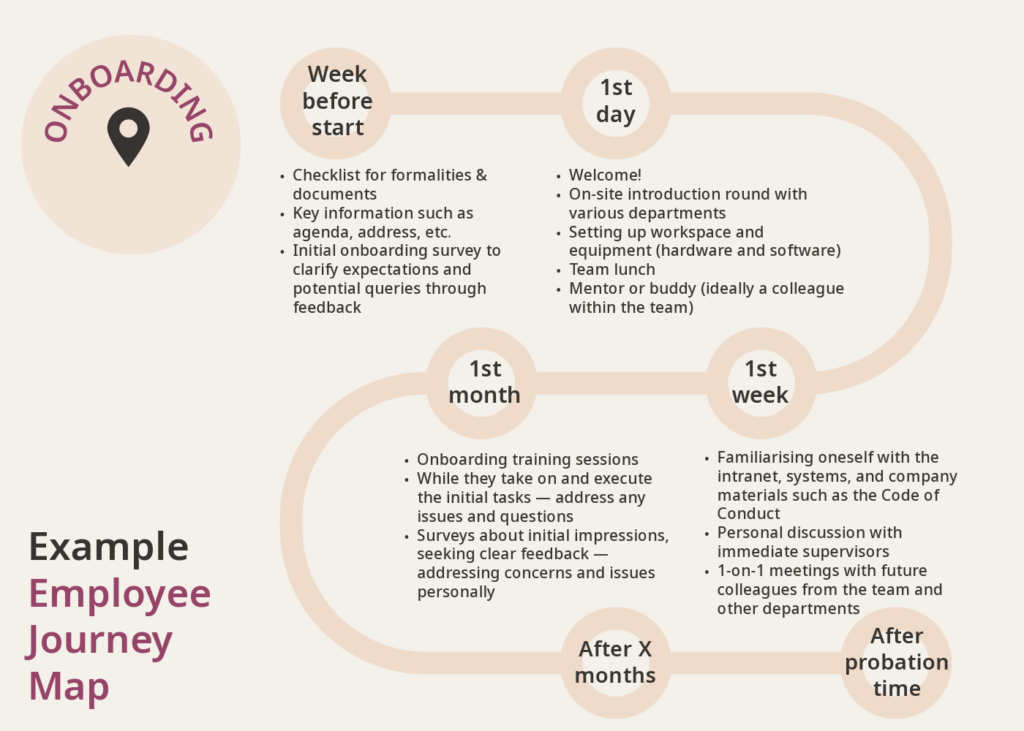 Example of an employee journey map in the "Onboarding" section with various steps in the detailed view