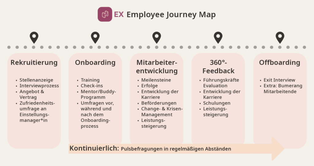 Netigate Employee Journey Map visualisiert mit den verschiedenen Berührungspunkten in der Mitarbeiter Reise und jeweiligen Mitarbeiterumfragetypen, wie Rekruitierung, Onboarding, Mitarbeiterentwicklung, 360 Grad Feedback, und Offboarding