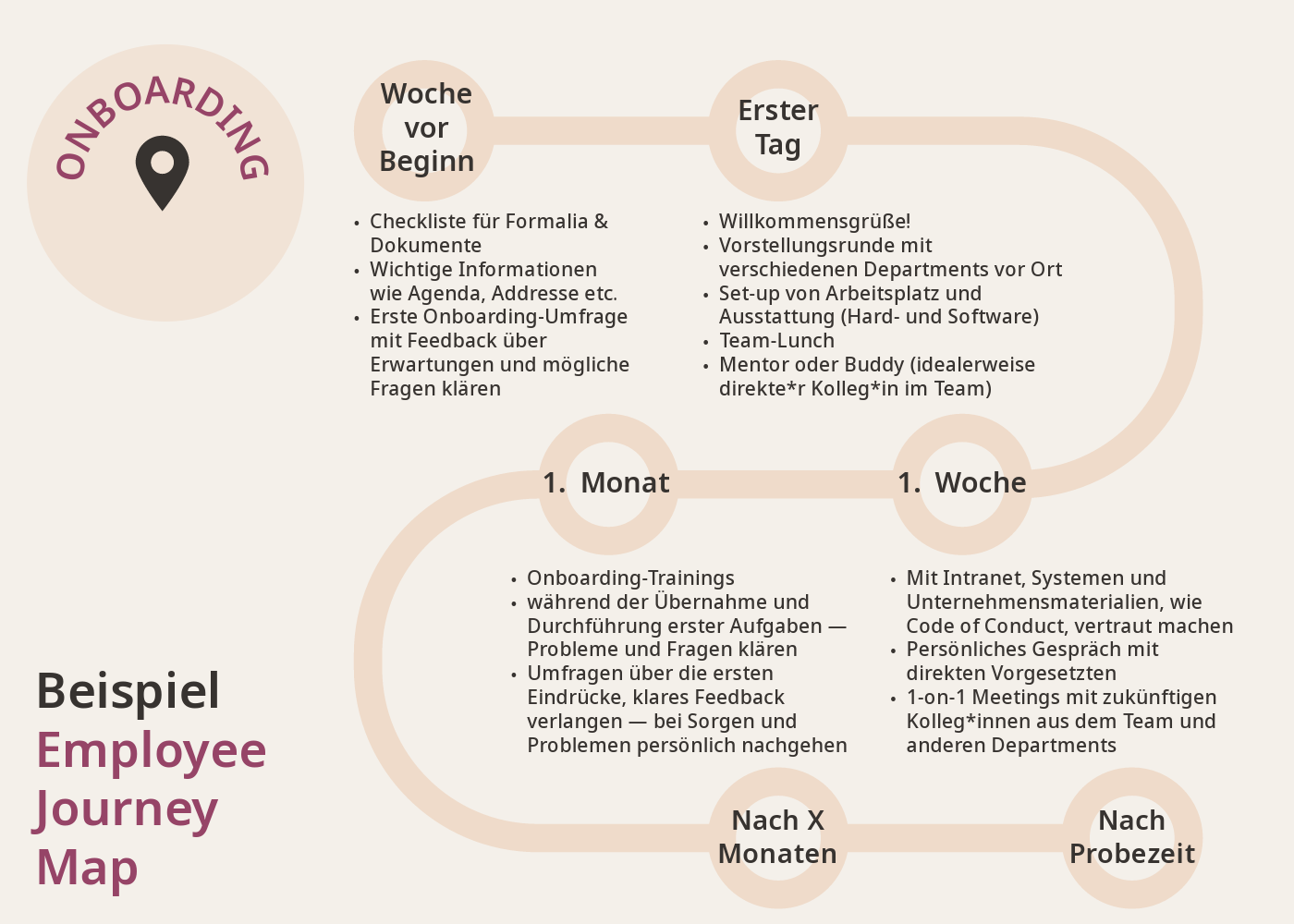 Beispiel einer Employee Journey Map im Abschnitt "Onboarding" mit verschiedenen Schritten in der Detail-Ansicht