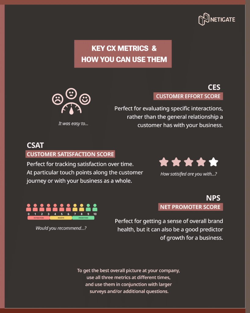 Infographic explaining key CX metrics for optimised Customer Experience with CES score, CSAT score, NPS score