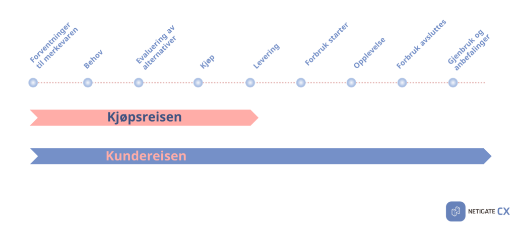 kjøpsreisen vs. kundereisen