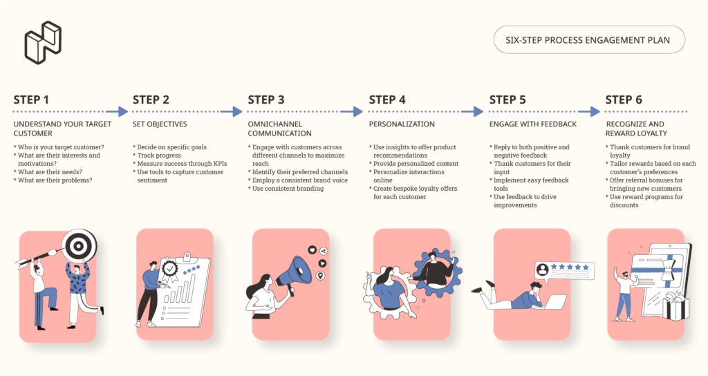 6 steps to creating an excellent customer engagement plan.