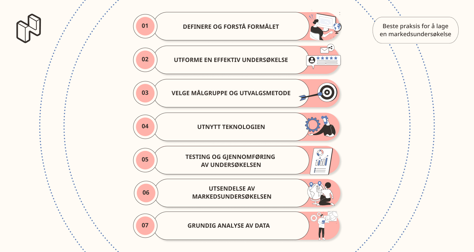 Oversikt over beste praksis i hvordan lage en markedsundersøkelse