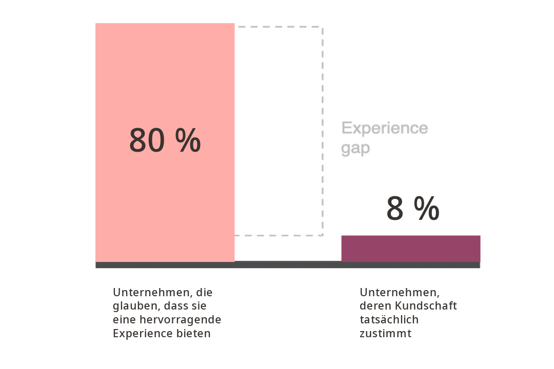 DIe Experience Gap zwischen Unternehmen, die glauben, dass sie eine hervorragende Experience bieten (80%) versus Unternehmen, deren Kundschaft tatsächlich zustimmt (8%).