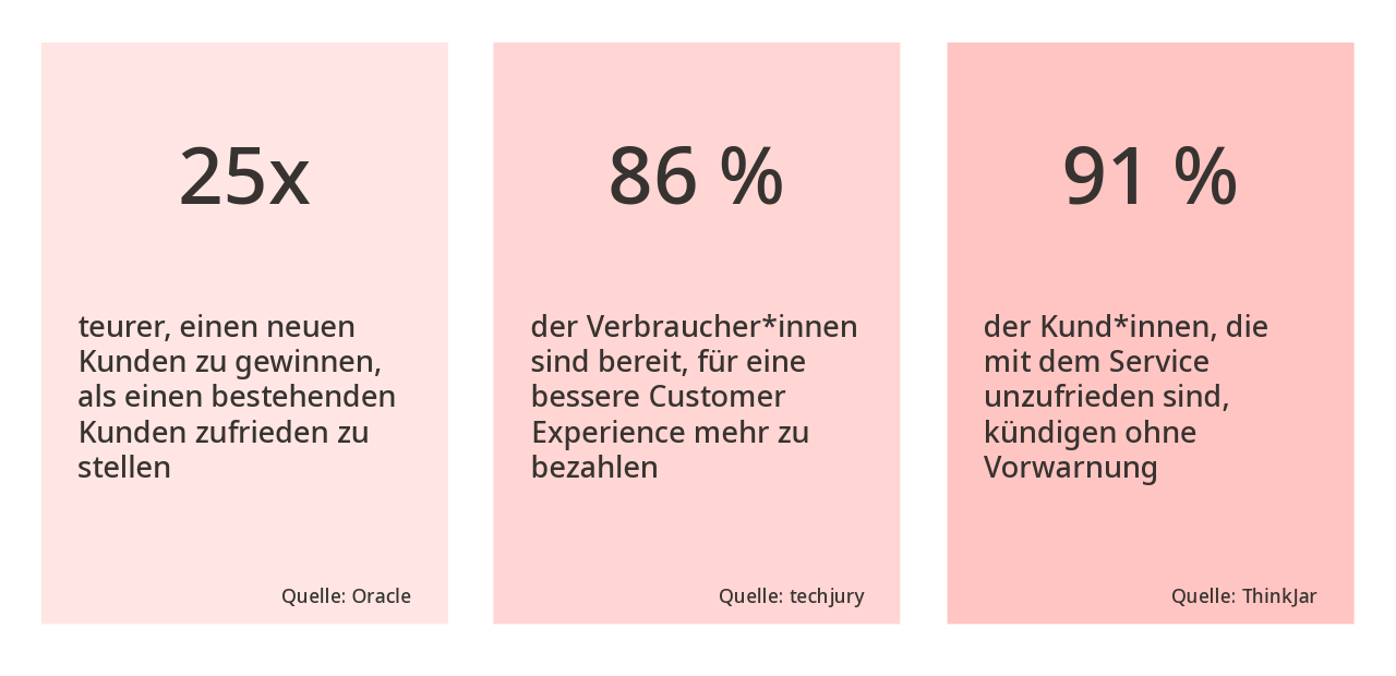 Daten zum Einfluss von unzufriedenen Kunden