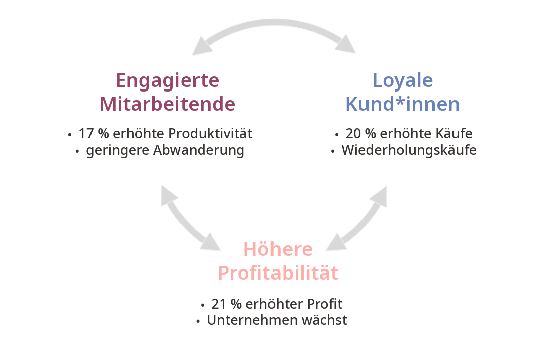 Wie EX und CX zusammenhängen und zur Profitabilität beitragen — Gallup