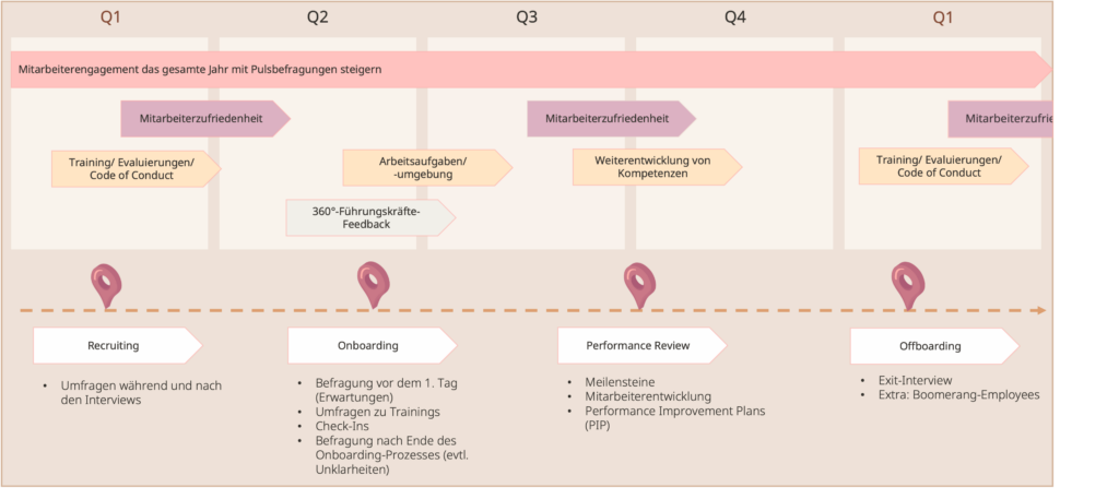 Employee Experience entlang der gesamten Employee Journey — Jahresplan